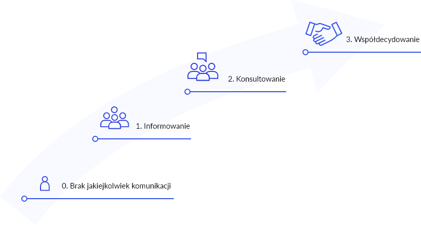 Grafika przedstawiająca szczeble partycypacji społecznej