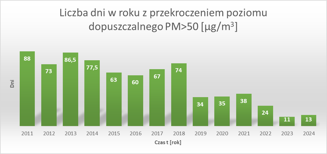 grafika przedstawiająca wykres liczby dni w roku z przekroczeniami pyłu zawieszonego