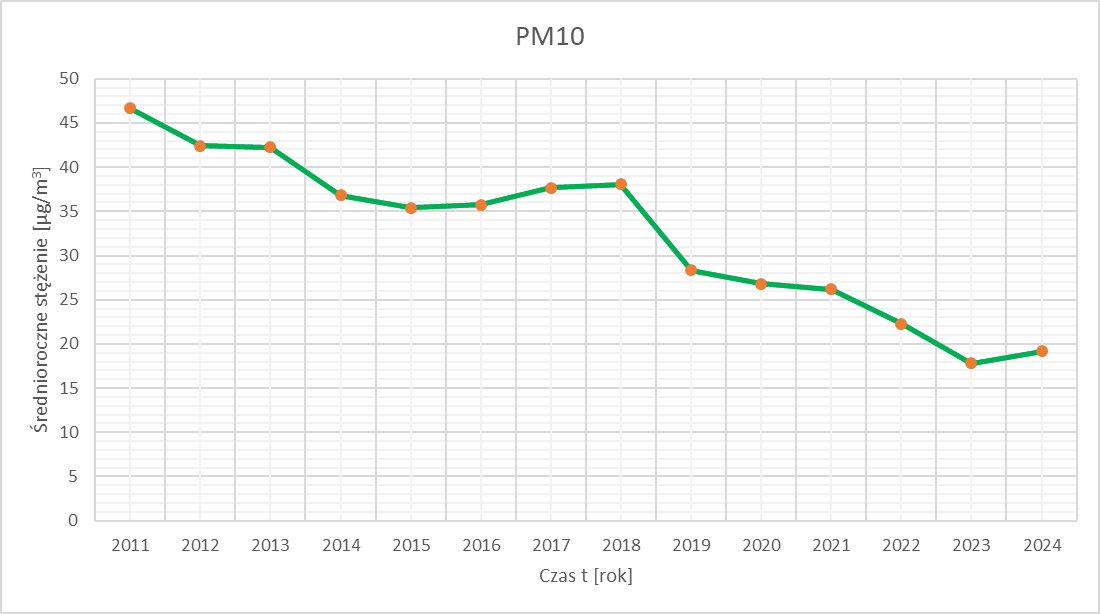 grafika przedstawiająca wykres średniego stężenia rocznego pyłu zawieszonego