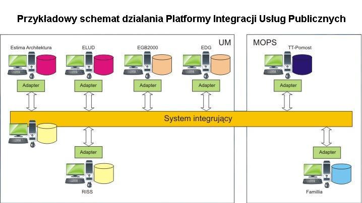 grafika przedstawiająca schemat działania Platformy Integracji Usług Publicznych