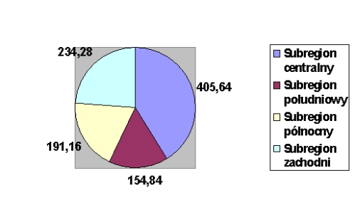 Wykres podziału budżetu